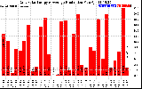 Solar PV/Inverter Performance Daily Solar Energy Production