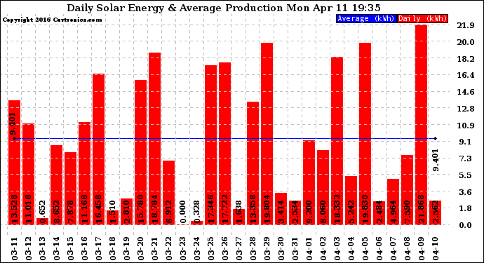 Solar PV/Inverter Performance Daily Solar Energy Production