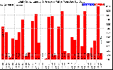 Solar PV/Inverter Performance Daily Solar Energy Production Value