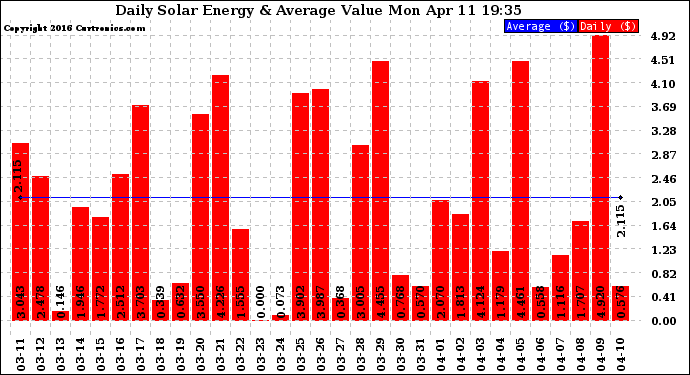 Solar PV/Inverter Performance Daily Solar Energy Production Value