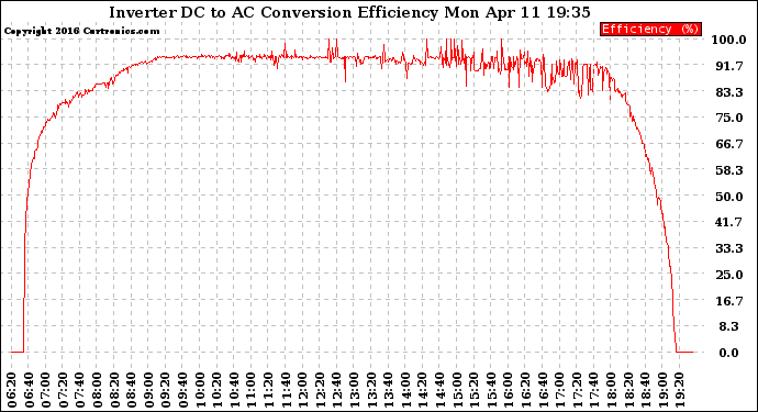 Solar PV/Inverter Performance Inverter DC to AC Conversion Efficiency