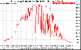 Solar PV/Inverter Performance Daily Energy Production Per Minute