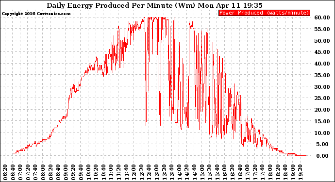 Solar PV/Inverter Performance Daily Energy Production Per Minute