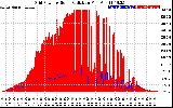 Solar PV/Inverter Performance Grid Power & Solar Radiation