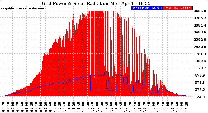 Solar PV/Inverter Performance Grid Power & Solar Radiation