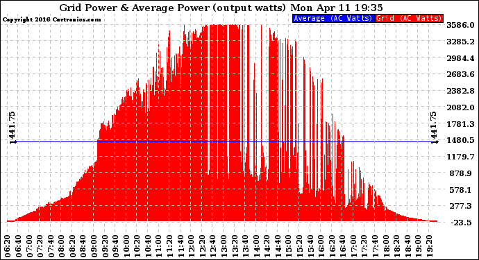 Solar PV/Inverter Performance Inverter Power Output