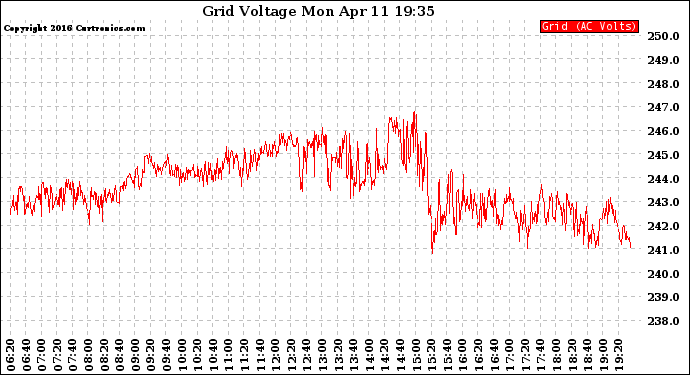 Solar PV/Inverter Performance Grid Voltage