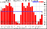 Solar PV/Inverter Performance Monthly Solar Energy Production