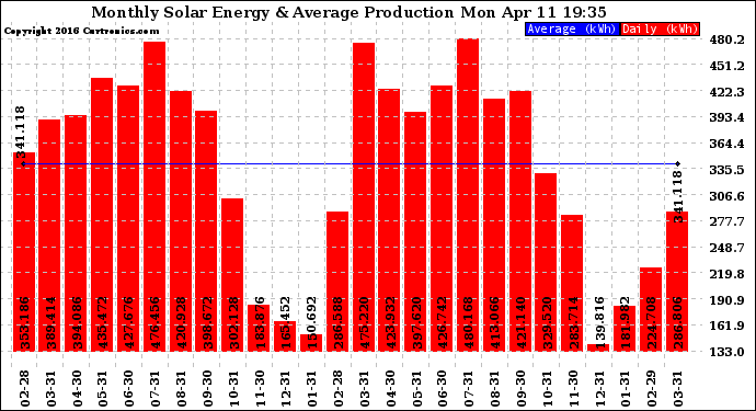 Solar PV/Inverter Performance Monthly Solar Energy Production