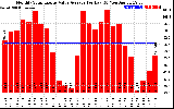 Solar PV/Inverter Performance Monthly Solar Energy Value Average Per Day ($)