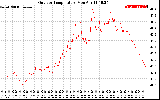 Solar PV/Inverter Performance Outdoor Temperature