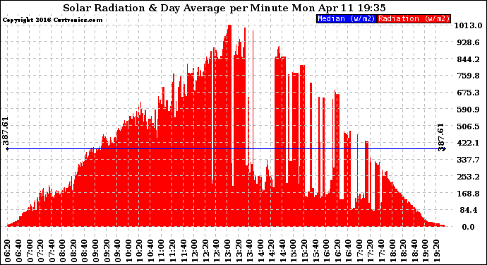 Solar PV/Inverter Performance Solar Radiation & Day Average per Minute