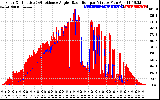 Solar PV/Inverter Performance Solar Radiation & Effective Solar Radiation per Minute