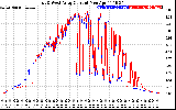 Solar PV/Inverter Performance Photovoltaic Panel Current Output