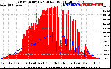 Solar PV/Inverter Performance West Array Power Output & Solar Radiation