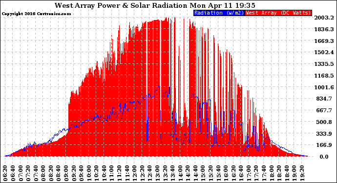 Solar PV/Inverter Performance West Array Power Output & Solar Radiation