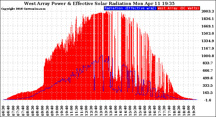 Solar PV/Inverter Performance West Array Power Output & Effective Solar Radiation