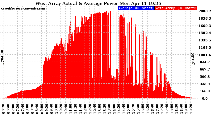 Solar PV/Inverter Performance West Array Actual & Average Power Output