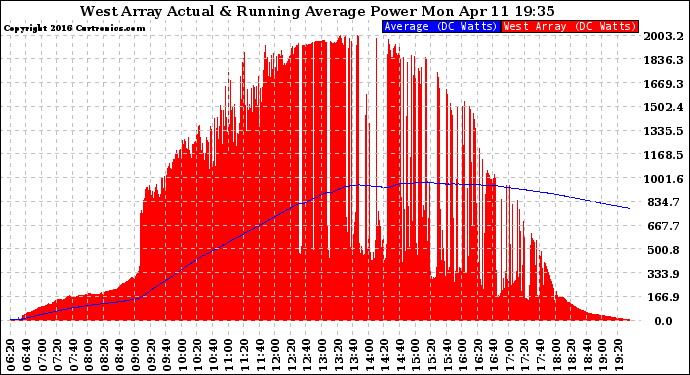 Solar PV/Inverter Performance West Array Actual & Running Average Power Output