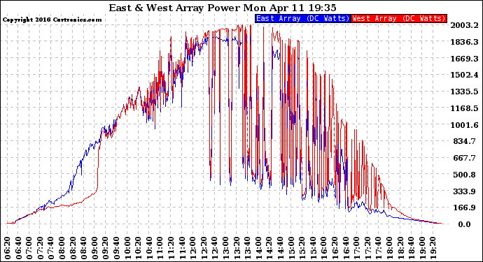 Solar PV/Inverter Performance Photovoltaic Panel Power Output