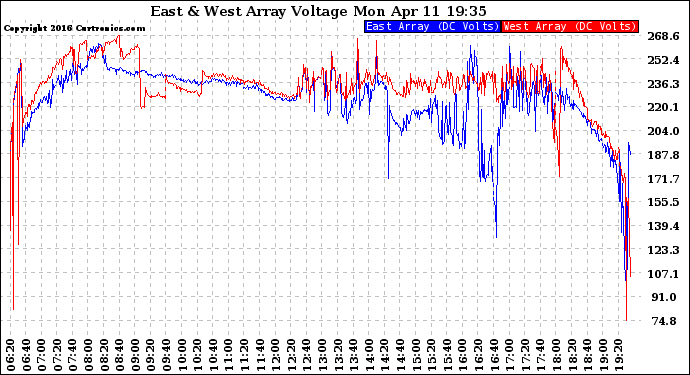 Solar PV/Inverter Performance Photovoltaic Panel Voltage Output