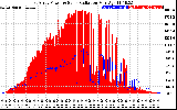 Solar PV/Inverter Performance East Array Power Output & Solar Radiation