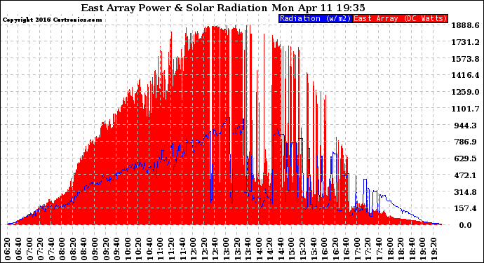 Solar PV/Inverter Performance East Array Power Output & Solar Radiation