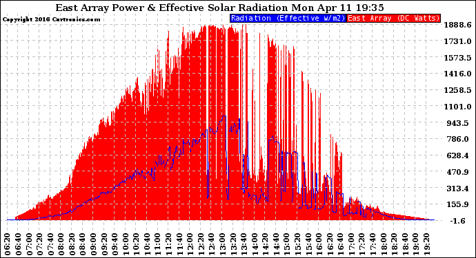 Solar PV/Inverter Performance East Array Power Output & Effective Solar Radiation