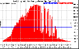 Solar PV/Inverter Performance East Array Actual & Average Power Output