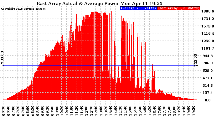 Solar PV/Inverter Performance East Array Actual & Average Power Output