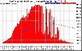 Solar PV/Inverter Performance East Array Actual & Running Average Power Output