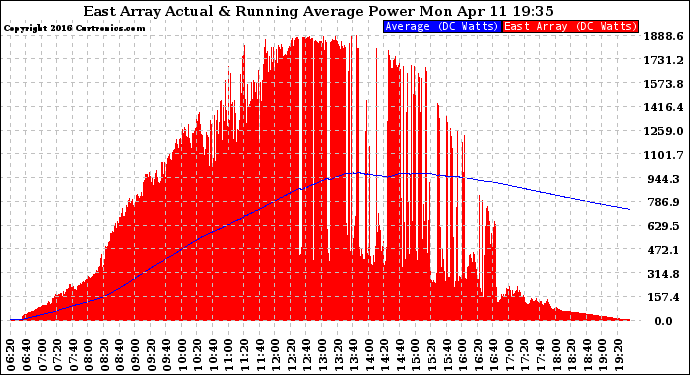 Solar PV/Inverter Performance East Array Actual & Running Average Power Output