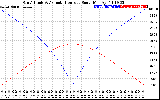 Solar PV/Inverter Performance Sun Altitude Angle & Azimuth Angle