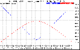 Solar PV/Inverter Performance Sun Altitude Angle & Sun Incidence Angle on PV Panels