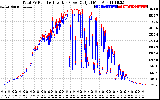 Solar PV/Inverter Performance PV Panel Power Output & Inverter Power Output