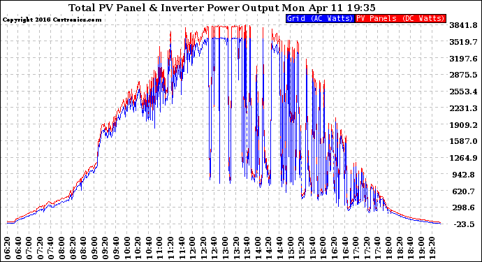 Solar PV/Inverter Performance PV Panel Power Output & Inverter Power Output