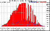 Solar PV/Inverter Performance Total PV Panel Power Output & Solar Radiation