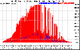 Solar PV/Inverter Performance Total PV Panel Power Output & Effective Solar Radiation