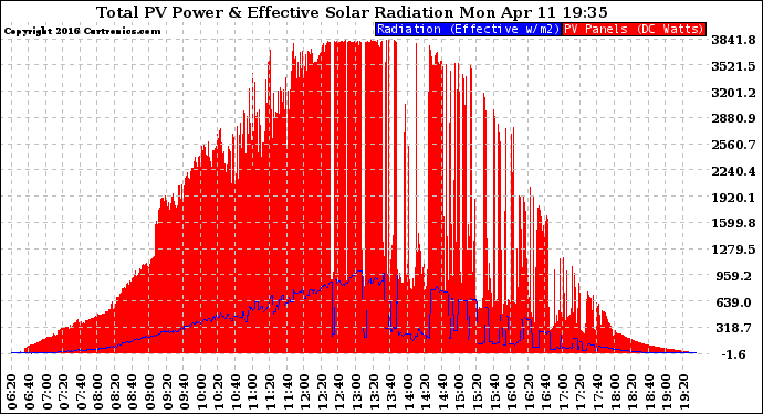 Solar PV/Inverter Performance Total PV Panel Power Output & Effective Solar Radiation