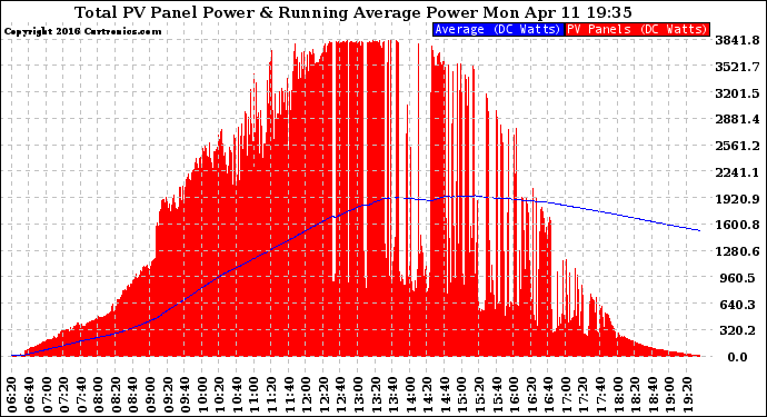 Solar PV/Inverter Performance Total PV Panel & Running Average Power Output