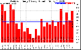 Solar PV/Inverter Performance Weekly Solar Energy Production