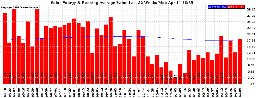 Solar PV/Inverter Performance Weekly Solar Energy Production Value Running Average Last 52 Weeks