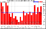 Solar PV/Inverter Performance Weekly Solar Energy Production Value