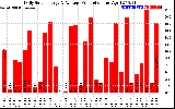 Solar PV/Inverter Performance Daily Solar Energy Production