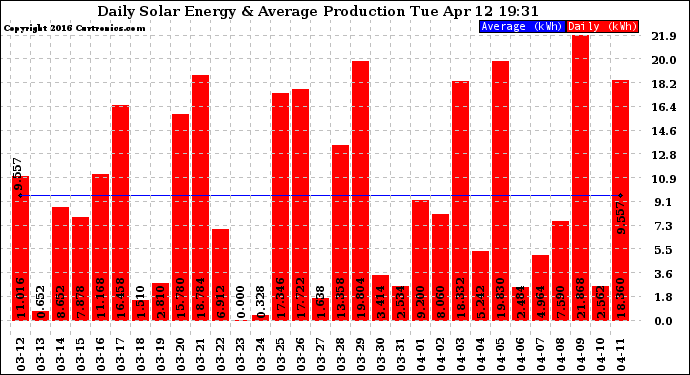 Solar PV/Inverter Performance Daily Solar Energy Production