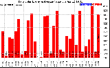 Solar PV/Inverter Performance Daily Solar Energy Production Value