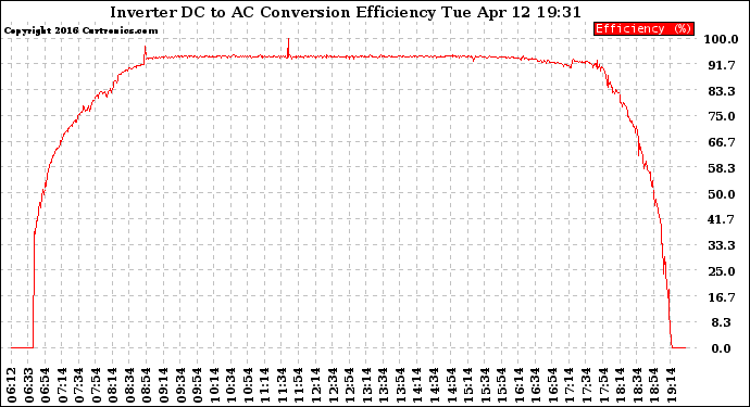 Solar PV/Inverter Performance Inverter DC to AC Conversion Efficiency