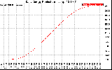 Solar PV/Inverter Performance Daily Energy Production