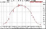 Solar PV/Inverter Performance Daily Energy Production Per Minute