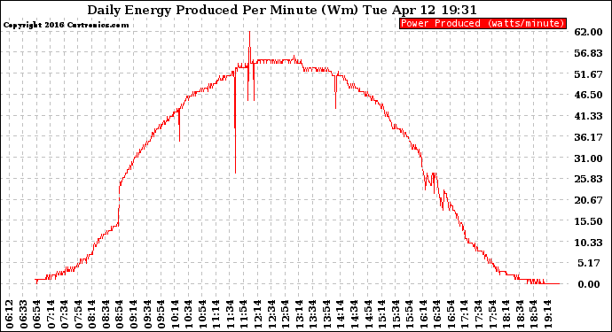 Solar PV/Inverter Performance Daily Energy Production Per Minute